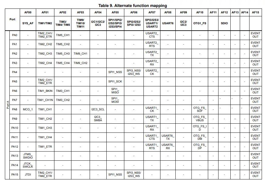 Alternate Function Table