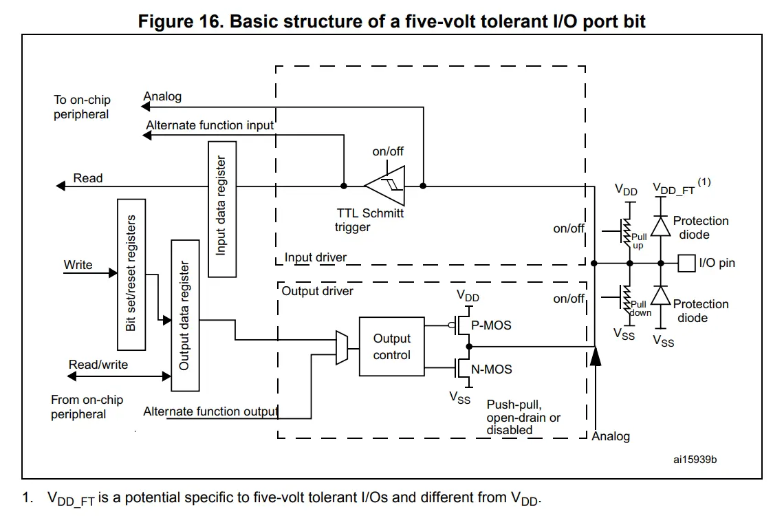 Internal GPIO block diagram of STM32F4