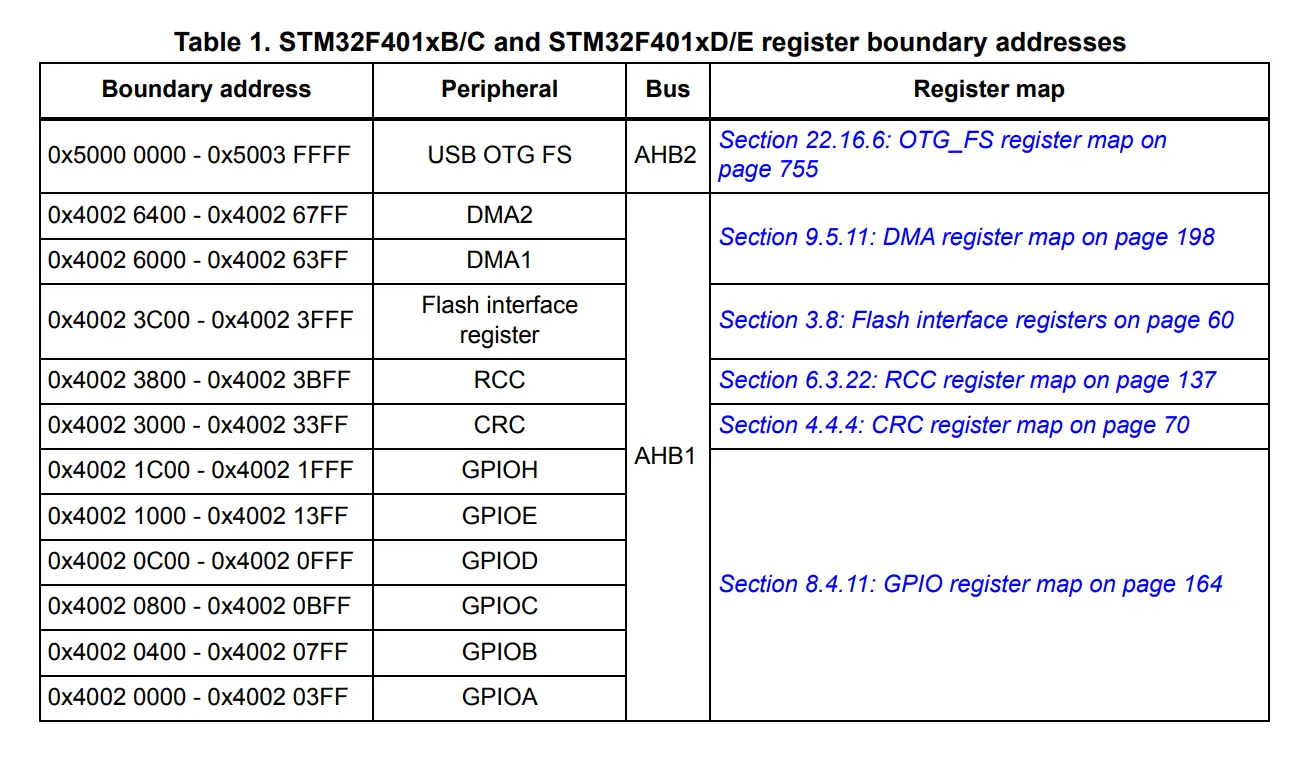 Memory Map Table Of STM32F4