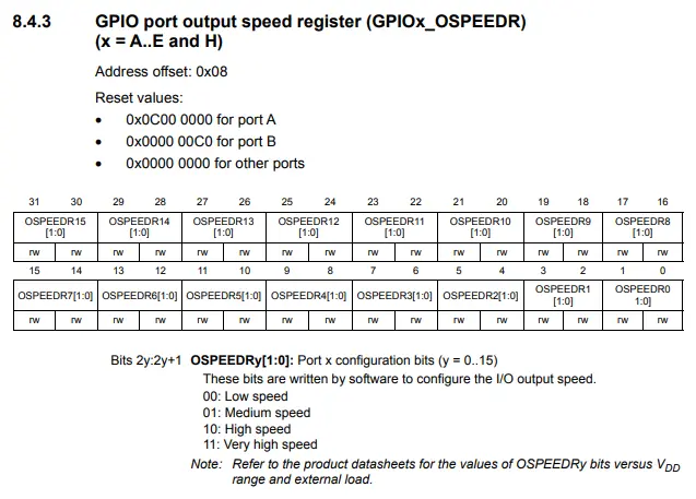 GPIOx_OPEEDR Register