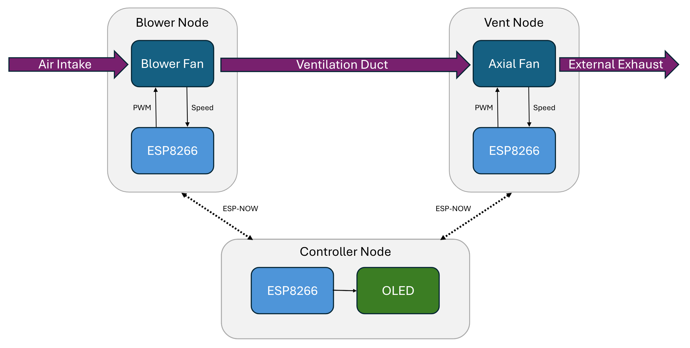 All nodes are connected via ESP-NOW